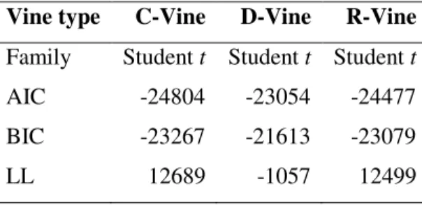 Table 2 - Fitting statistics for the C-, D- and R-Vine estimated models 