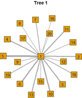 Figure 1  –  C-Vine tree plot 