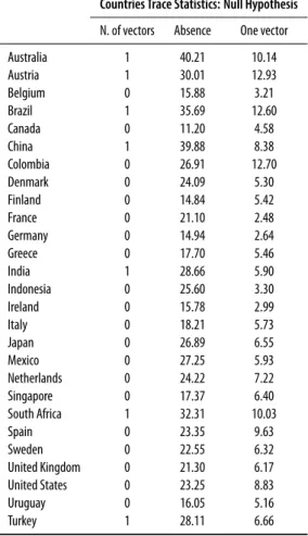 Table 2. Results of multivariate cointegration test.