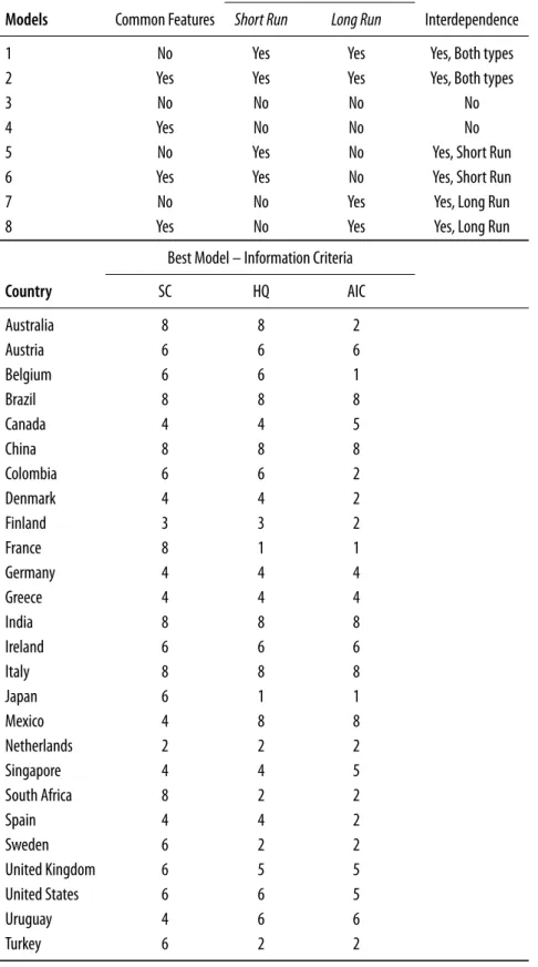 Table 3. Results of the tests for interdependence.