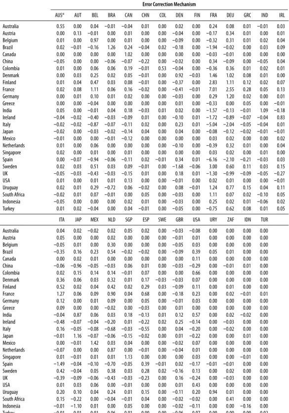 Table 4. Loading factor for calculating exchange rate misalignment from the GVAR model.