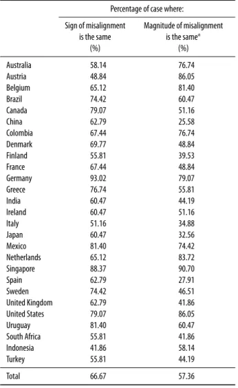 Table 5. Comparing exchanges rate misalignment estimates.