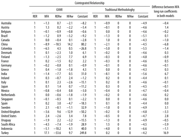 Table 7. Comparing the cointegrated coefficient of the GVAR and traditional methodologies.