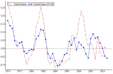 Figure 1. Real exchange rate misalignment estimate – GVAR versus traditional methodology – United States.