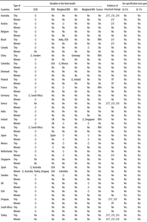 Table 8. Summary of Autometrics results.