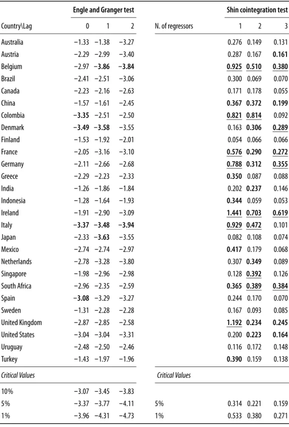 Table 1. Results of univariate cointegration test.