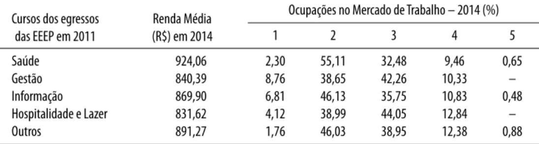 Tabela 2. Estatística descritiva das variáveis de resultados no mercado de trabalho em 2014 por Curso Concluído em 2011.