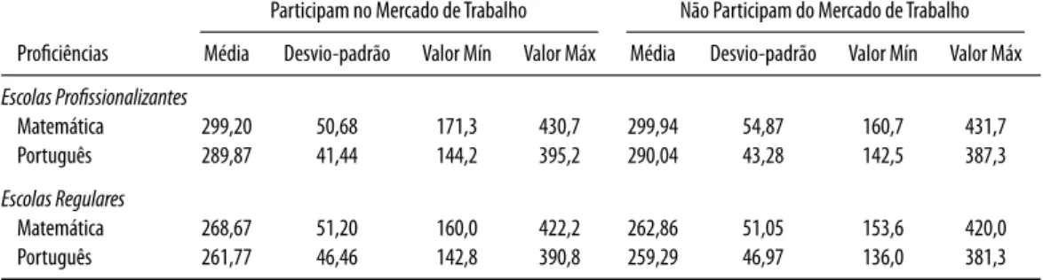 Tabela C-3. Desempenho dos egressos de 2011 por Tipo de Escola e Participação no Mercado de Trabalho.