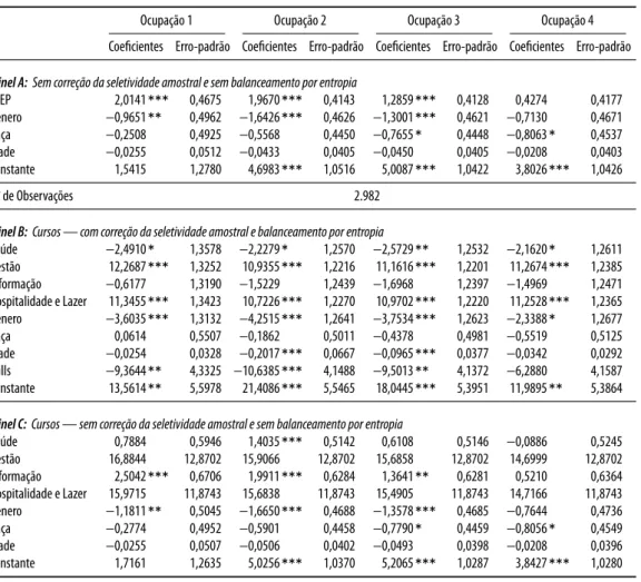 Tabela C-6. Estimação do modelo multinomial das ocupações no mercado de trabalho.