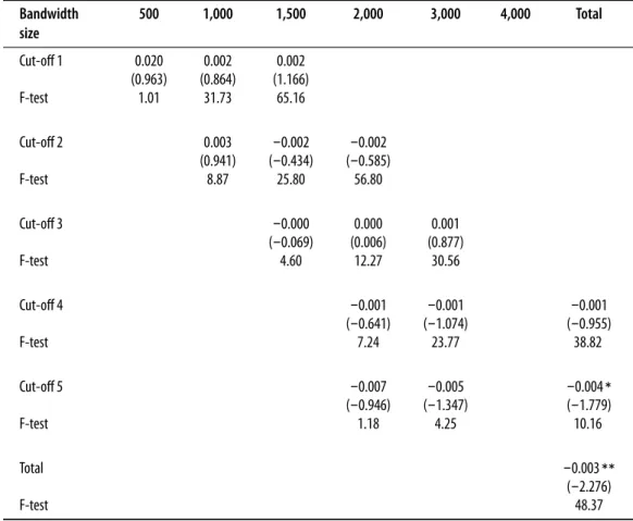 Table 4. Regression on tax price effect. Dependent variable: Ln of number of firms. Dependent variable: Marginal Cost of Public Fund (MCF).