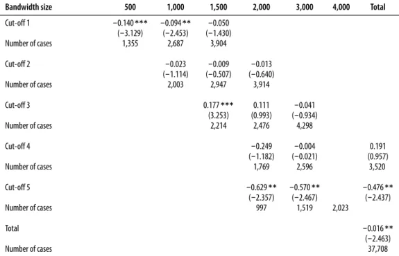 Table A-2. Regression on tax base elasticity (without tax capacity covariate). Dependent variable:
