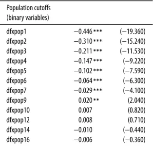 Table A-3. First Stage (IV) regression results. Population cutoffs (binary variables) dfxpop1 −0.446 ∗∗∗ (−19.360) dfxpop2 −0.310 ∗∗∗ (−15.240) dfxpop3 −0.211 ∗∗∗ (−11.530) dfxpop4 −0.147 ∗∗∗ (−9.220) dfxpop5 −0.102 ∗∗∗ (−7.590) dfxpop6 −0.064 ∗∗∗ (−6.300)