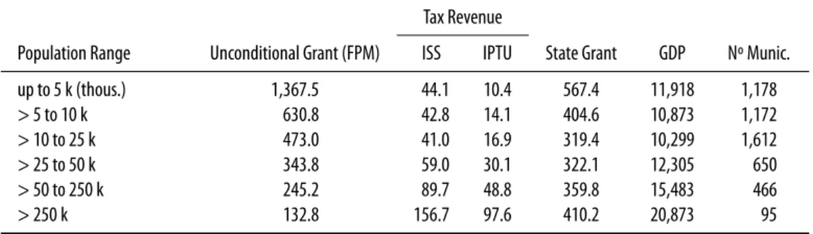 Table 1. Fiscal variables by populational ranges – per capita in 2010 R$.