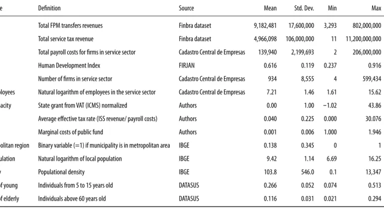 Table 2. Descriptive statistics of observable variables from municipalities – from 2006 to 2012, in R$, year 2010.