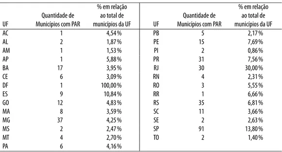 Tabela 2. Quantidade de Municípios Contemplados pelo PAR.