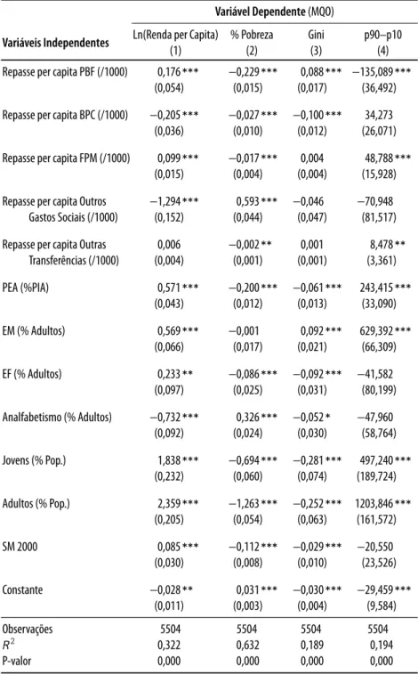 Tabela 5. Estimativas para Renda per Capita, Índice de Gini e Diferença p90–p10.