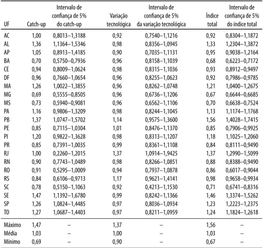 Tabela 3. Evolução de produtividade do primeiro grau de jurisdição dos JEEs por UF. UF Catch-up Intervalo de confiança de 5%do catch-up Variação tecnológica Intervalo de confiança de 5% da variação tecnológica Índicetotal Intervalo de confiança de 5%do índ