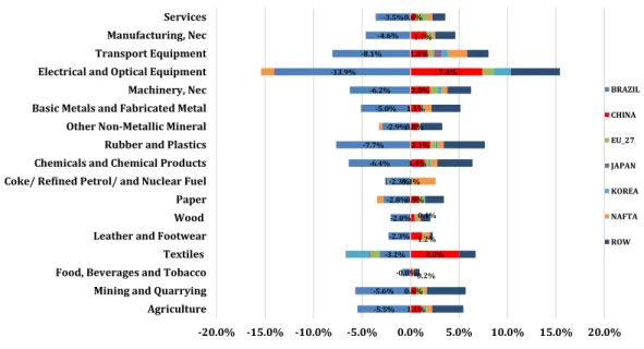 Figure 7. Evolution as a source of intermediates by sector in Brazil (1995 to 2011).