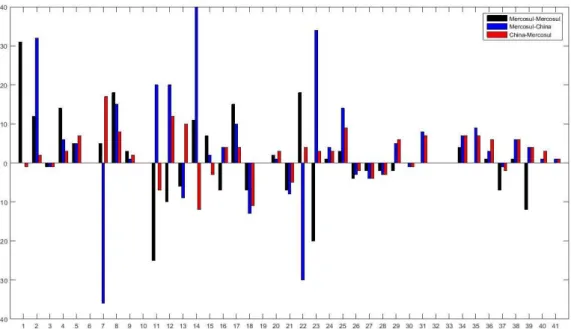 Figure 8. Sectoral impacts of NTBs on the probability to become an exporter (%).