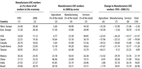 Table 1. GVC workers directly and indirectly involved in the production of manufacturing goods (1995–2008).