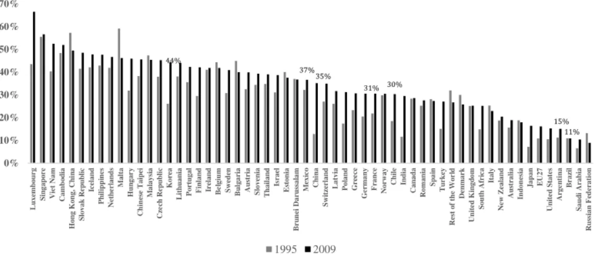 Figure 2 slices up the total value added created in the production of a final good in the textile sector for a sample of countries, including Brazil, over the period 1995–2009