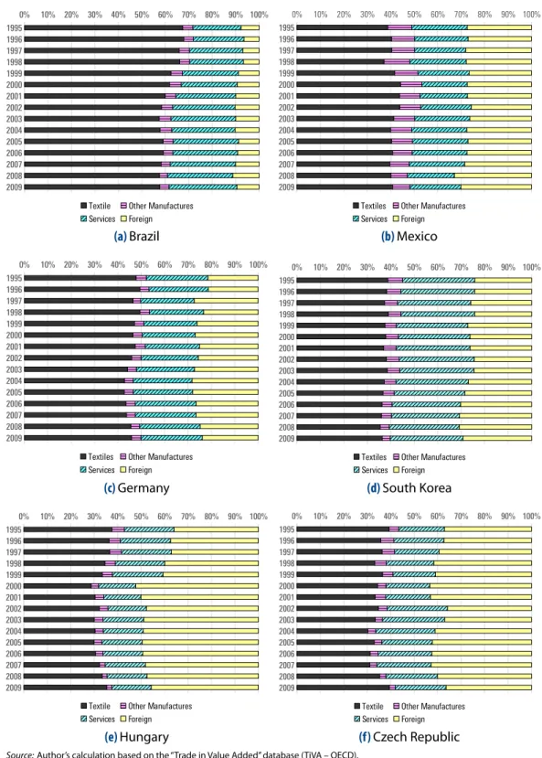 Figure 2. Value chain income created in the production of a final good in the textile sector for a group of countries (2011).