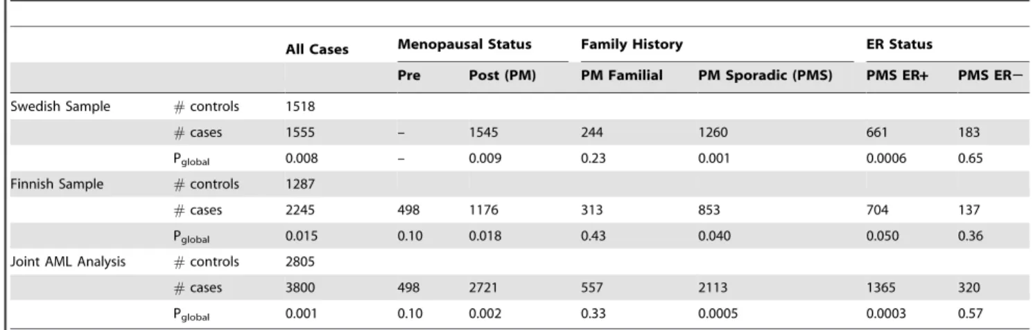 Table 3. Subgroup analysis of the androgen-to-estrogen conversion sub-pathway in the Swedish samples.