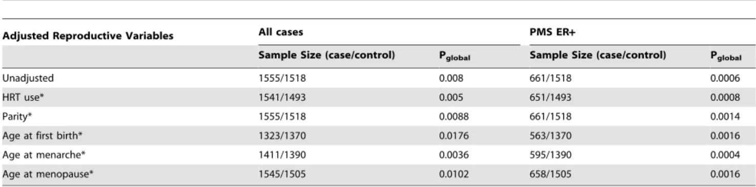 Table 5. Gene-based AML P global values for the 15 genes within the androgen-to-estrogen conversion sub-pathway.