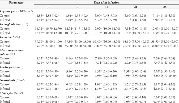 Table 1 shows that on the seventh day after infection, the infected  animals presented mild anemia due to decreased hematocrit and  hemoglobin concentration