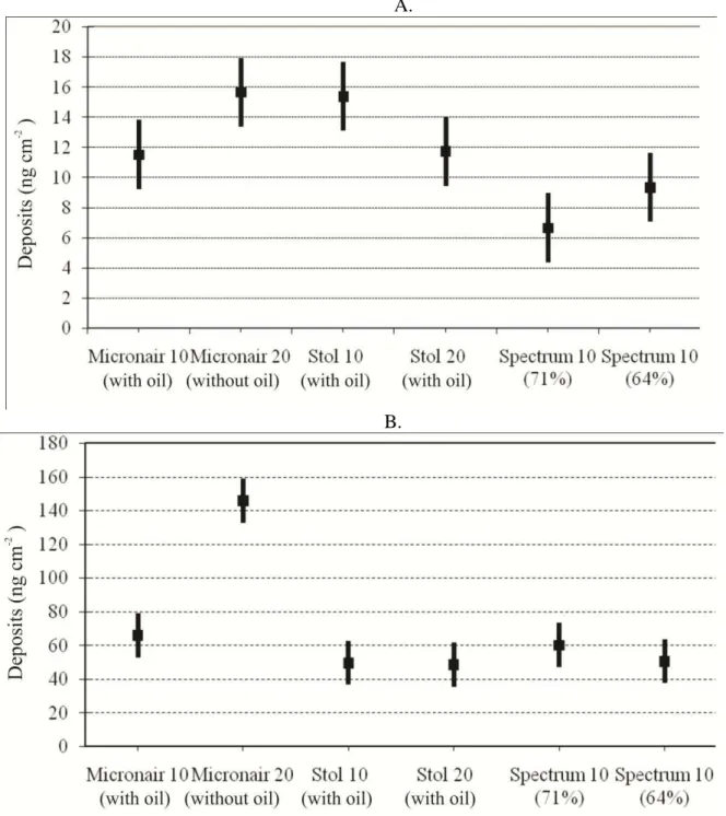 FIGURE  1.  Fungicide  deposits  on  the  medium  and  top  part  of  the  canopy.  The  points  represent  mean values and the vertical lines indicate the confidence interval at 95%