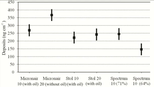 FIGURE 2. Fungicide deposits on the top part of the canopy. The points represent mean values and  the vertical lines indicate the confidence interval at 95%