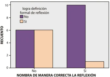 Figura 2. Presentación de los centroides. Los cuales  representan cada nivel de razonamiento.