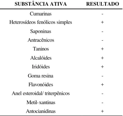 Tabela 14. Análise fitoquímica preliminar do pó dos frutos de S. cumini 