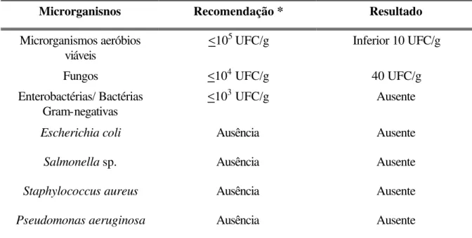 Tabela 15. Análise microbiológica do pó dos frutos de S. cumini 