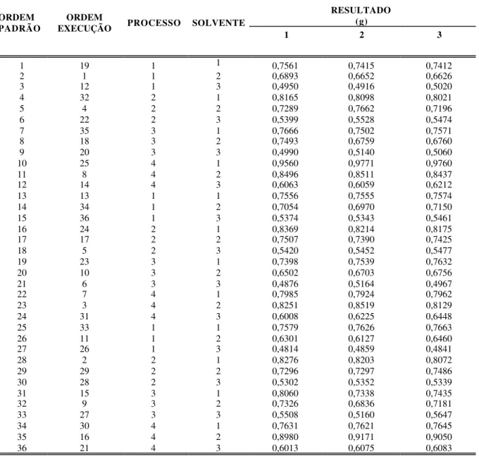 Tabela 16. Determinação em triplicata do resíduo seco do extrato de frutos de  S. cumini  utilizando planejamento experimental completo 
