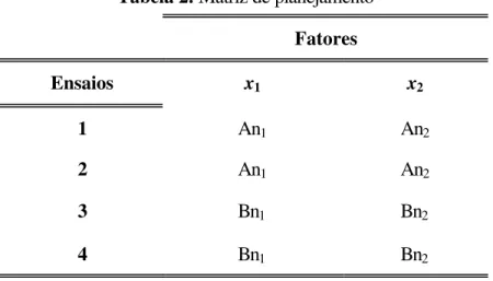 Tabela 2. Matriz de planejamento Fatores  Ensaios  x 1 x 2 1  An 1 An 2 2  An 1 An 2 3  Bn 1 Bn 2 4  Bn 1 Bn 2