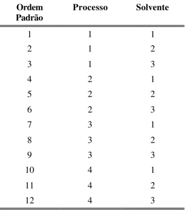 Tabela 5. Matriz de planejamento misto com valores codificados das variáveis  Ordem 