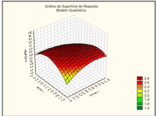 Gráfico de Superfície de Resposta Modelo Quadrático  2,8   2,6   2,4   2,2   2,0   1,8   1,6   1,4 