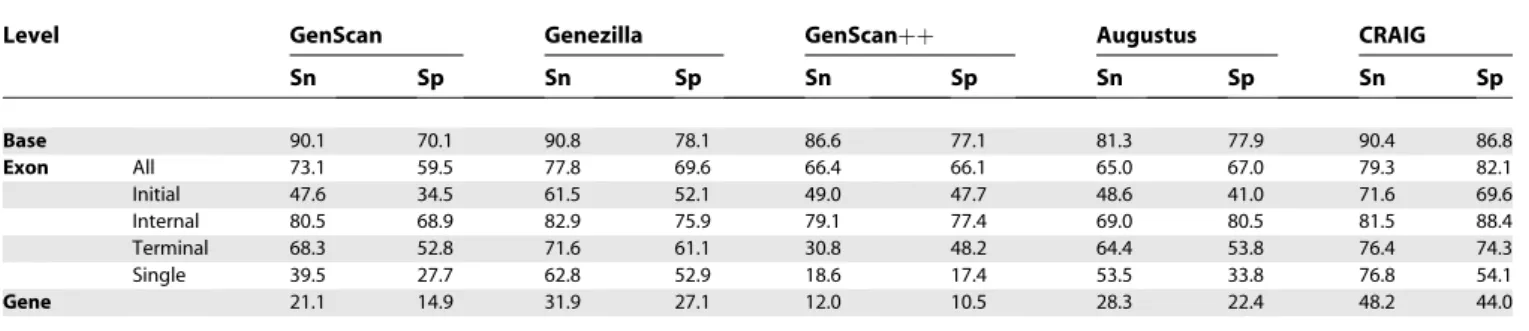 Table 4. Accuracy Results for ENCODE294