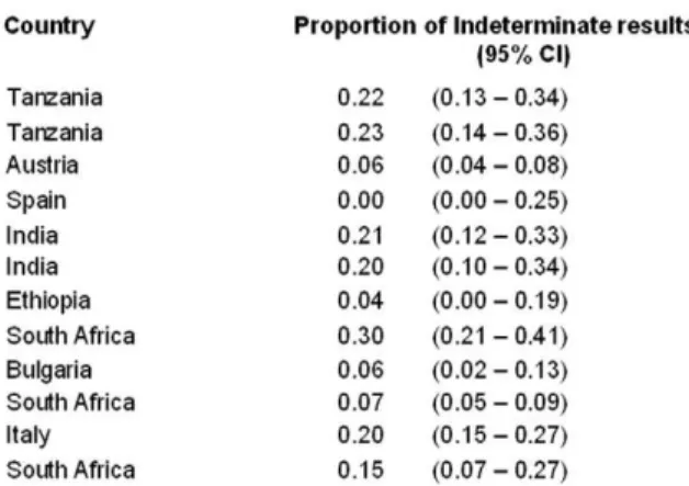 Figure 4. Proportion of indeterminate results of IGRAs. Forest plots of pooled proportion of indeterminate resluts of QFT-GIT (A) and T-SPOT (B).