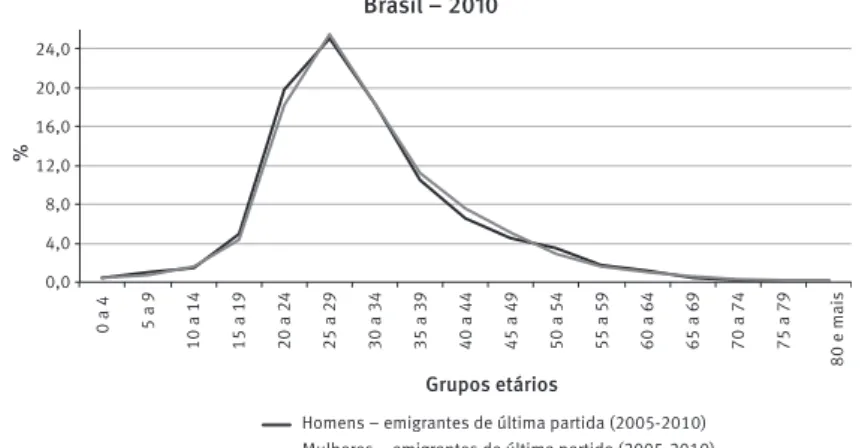 GRÁFICO 4 