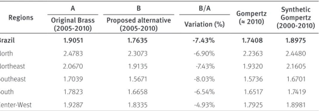 Table 4 presents the TFRs estimated using original P/F Brass technique, as well as  our proposed alternative and Gompertz relational model