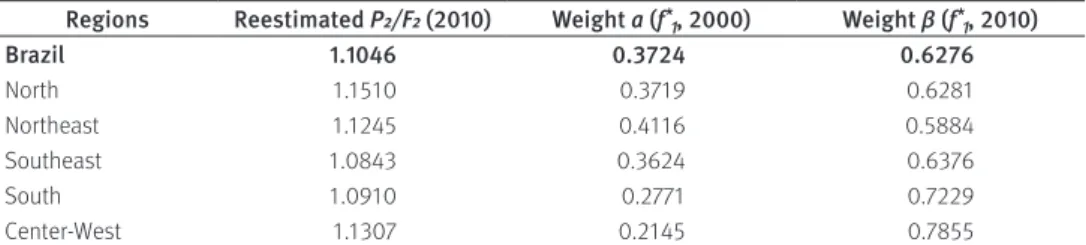 Table 5 shows for Brazil and its Macro-regions the P 2 /F 2  adopted in 2010 (estimates  based on the 2000 Demographic Census data), also its relative α and β weights used to  estimate the 2005  f * 1 , derived from the reported 2000 and 2010  f * 1 