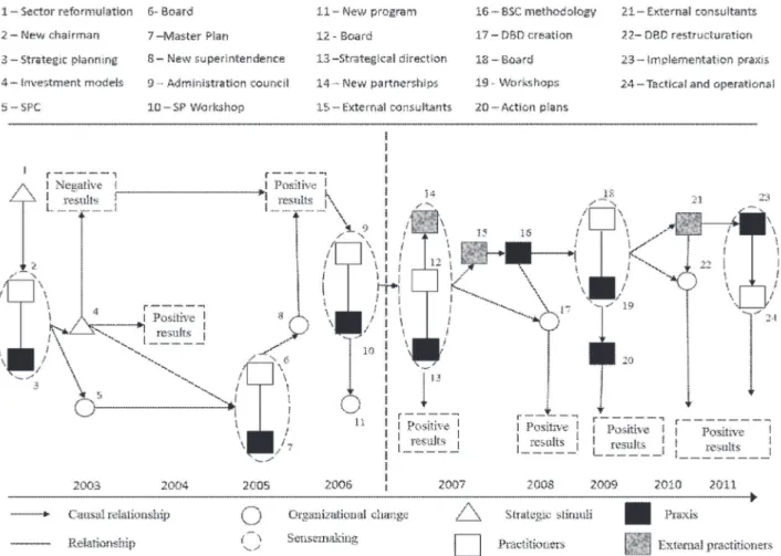 Figure 2. Causal map – events in strategy making process