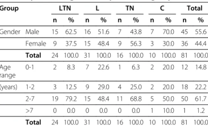 Table 1 Gender and age range of the dogs included in this study, according to the experimental groups