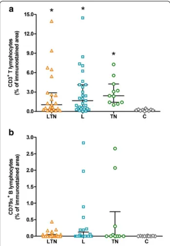 Figure 1 Scatter plots showing the presence of T and B lymphocytes in the nervous tissue of the dogs