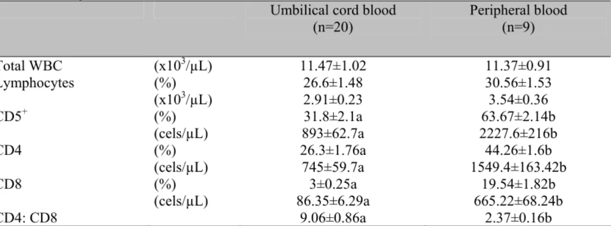 Table 2. Total white blood cells, lymphocyte counts, lymphocyte subsets and CD4:CD8 rate (mean±SE)  for umbilical cord blood from newborn puppies (n=20) and peripheral blood from adult Beagles (n=9),  collected in ethylene diamine tetra-acetic acid 