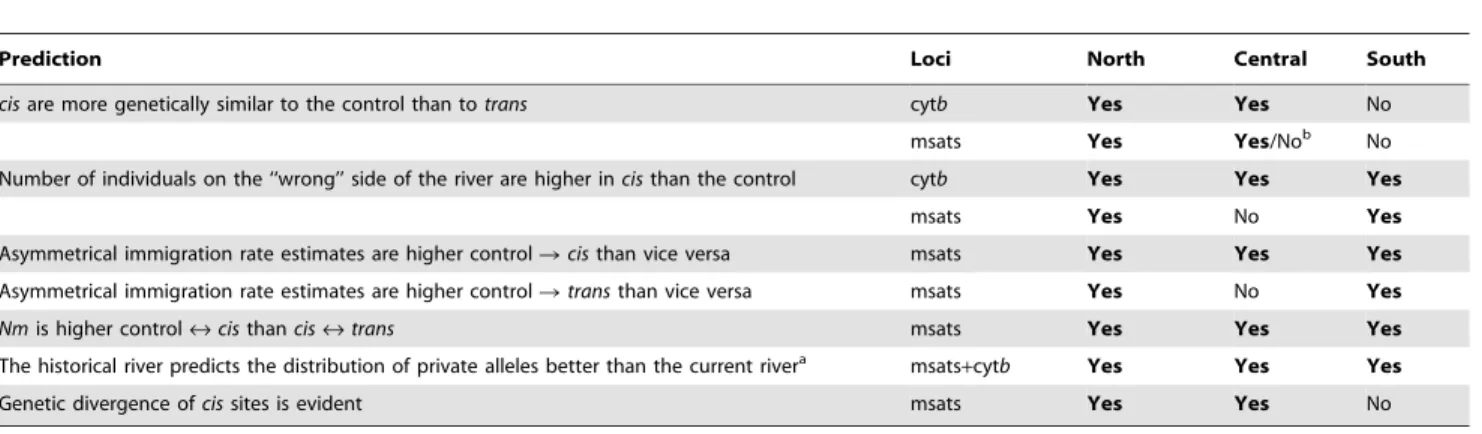 Table 2. Summary of predictions for MLC-mediated gene flow and whether each prediction trended in the expected (Yes) or unexpected (No) direction.