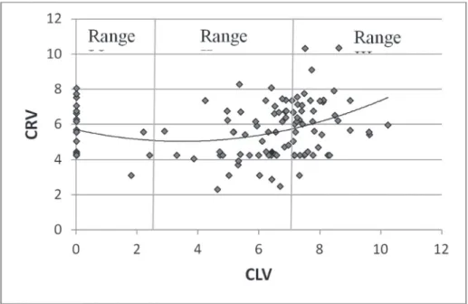 Figure 1. Scatter plot and trend curve of CRV as a function of CRV, both  in logarithms.