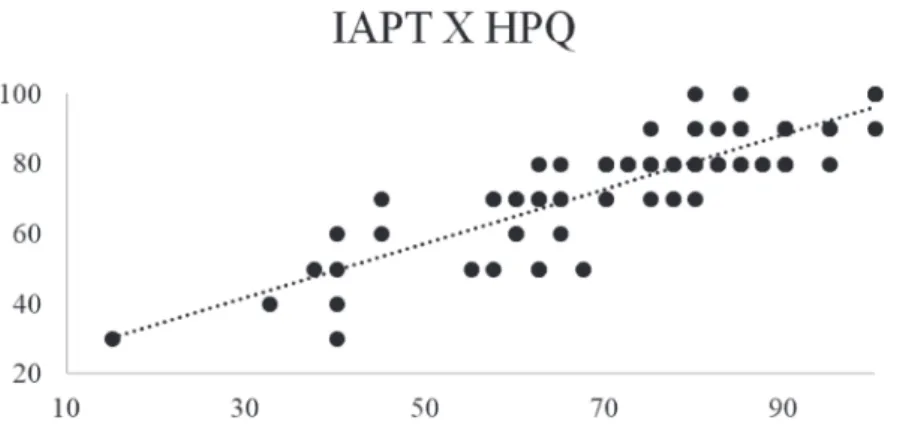 Gráfico 1. Correlação entre o instrumento proposto e o HPQ